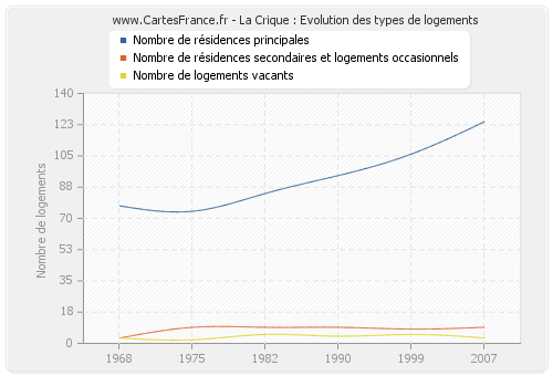 La Crique : Evolution des types de logements